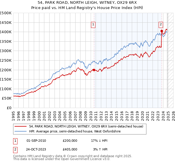 54, PARK ROAD, NORTH LEIGH, WITNEY, OX29 6RX: Price paid vs HM Land Registry's House Price Index