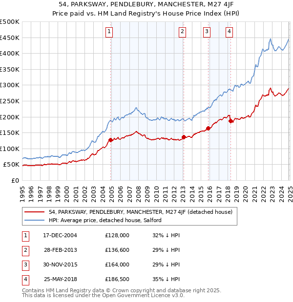 54, PARKSWAY, PENDLEBURY, MANCHESTER, M27 4JF: Price paid vs HM Land Registry's House Price Index