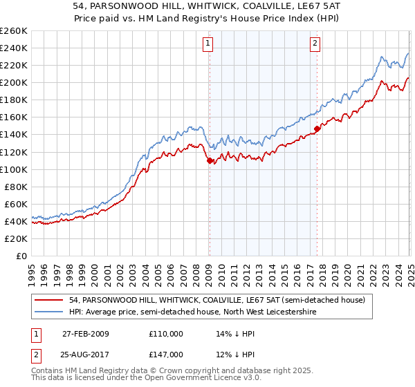 54, PARSONWOOD HILL, WHITWICK, COALVILLE, LE67 5AT: Price paid vs HM Land Registry's House Price Index