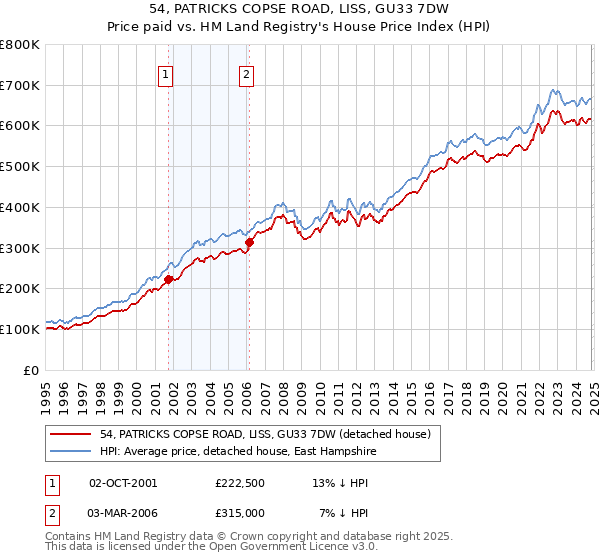 54, PATRICKS COPSE ROAD, LISS, GU33 7DW: Price paid vs HM Land Registry's House Price Index