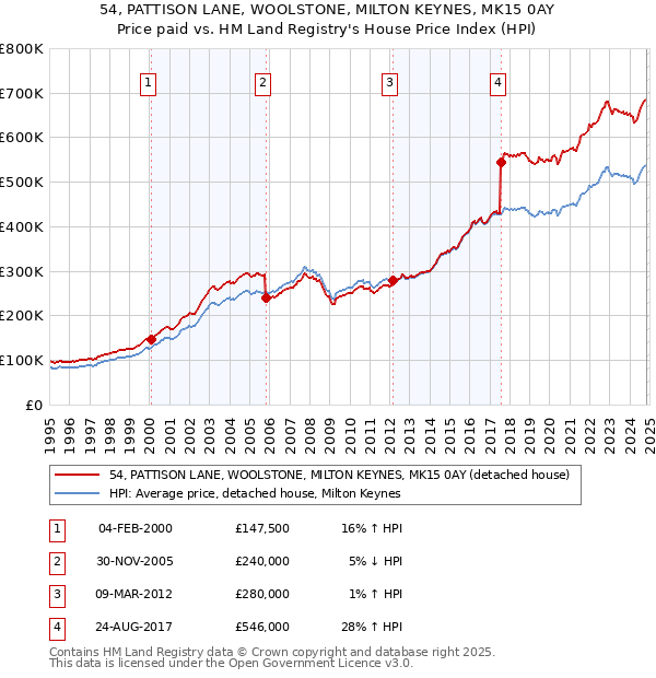 54, PATTISON LANE, WOOLSTONE, MILTON KEYNES, MK15 0AY: Price paid vs HM Land Registry's House Price Index