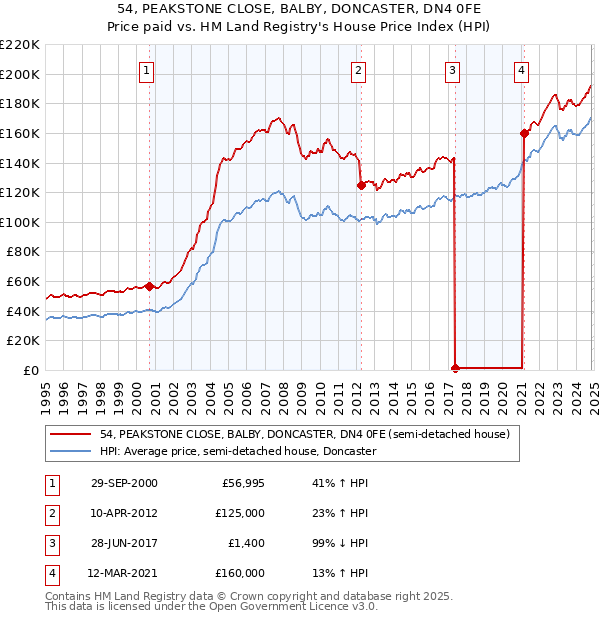 54, PEAKSTONE CLOSE, BALBY, DONCASTER, DN4 0FE: Price paid vs HM Land Registry's House Price Index