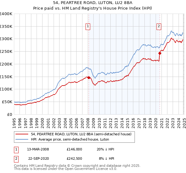 54, PEARTREE ROAD, LUTON, LU2 8BA: Price paid vs HM Land Registry's House Price Index