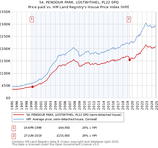 54, PENDOUR PARK, LOSTWITHIEL, PL22 0PQ: Price paid vs HM Land Registry's House Price Index