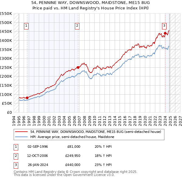 54, PENNINE WAY, DOWNSWOOD, MAIDSTONE, ME15 8UG: Price paid vs HM Land Registry's House Price Index