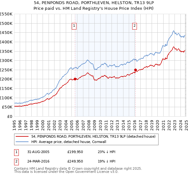 54, PENPONDS ROAD, PORTHLEVEN, HELSTON, TR13 9LP: Price paid vs HM Land Registry's House Price Index