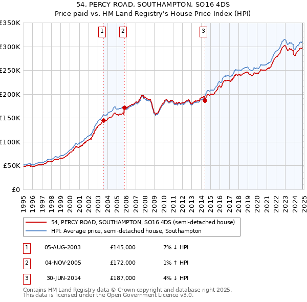 54, PERCY ROAD, SOUTHAMPTON, SO16 4DS: Price paid vs HM Land Registry's House Price Index