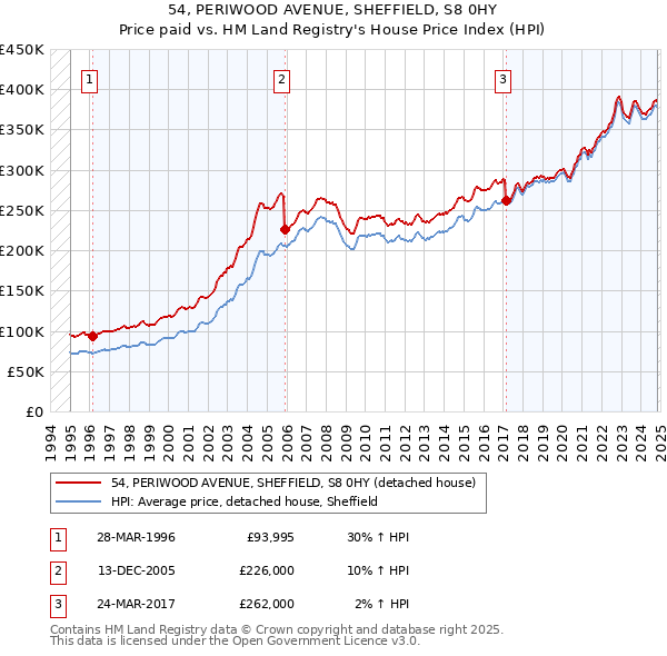 54, PERIWOOD AVENUE, SHEFFIELD, S8 0HY: Price paid vs HM Land Registry's House Price Index