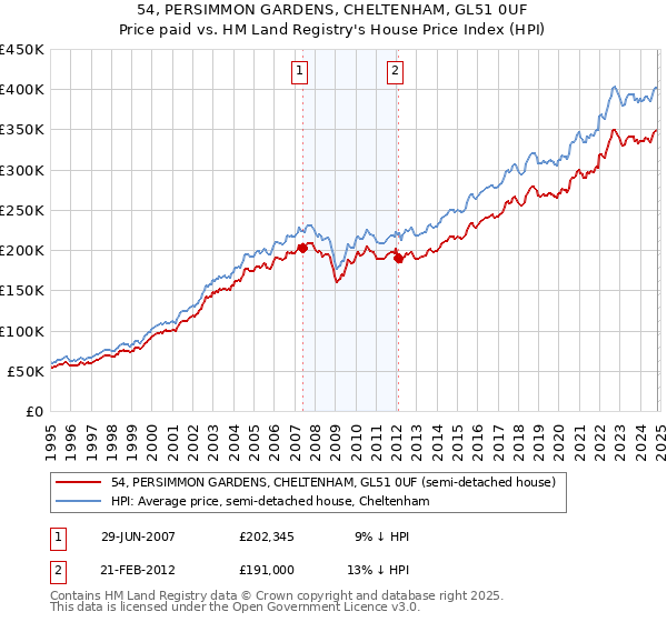 54, PERSIMMON GARDENS, CHELTENHAM, GL51 0UF: Price paid vs HM Land Registry's House Price Index