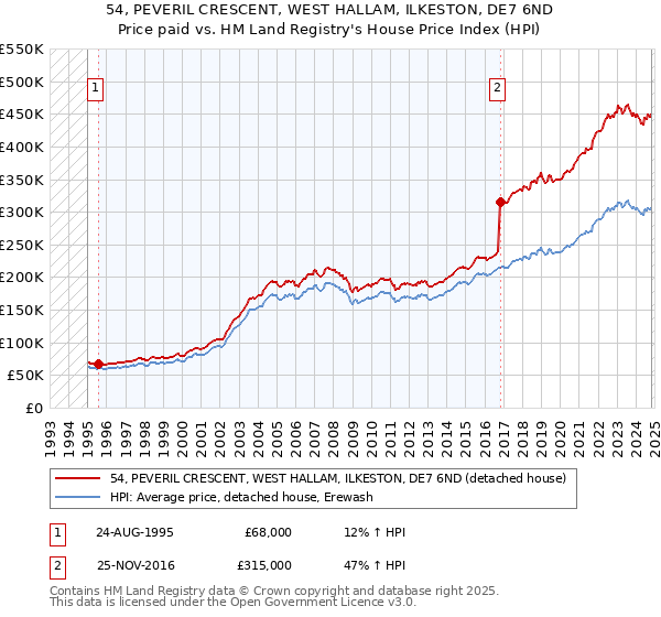 54, PEVERIL CRESCENT, WEST HALLAM, ILKESTON, DE7 6ND: Price paid vs HM Land Registry's House Price Index