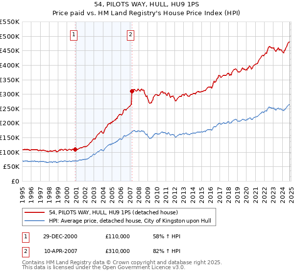 54, PILOTS WAY, HULL, HU9 1PS: Price paid vs HM Land Registry's House Price Index