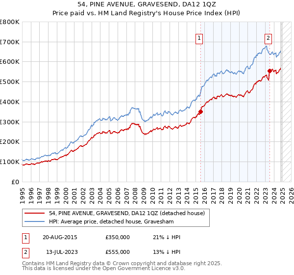 54, PINE AVENUE, GRAVESEND, DA12 1QZ: Price paid vs HM Land Registry's House Price Index