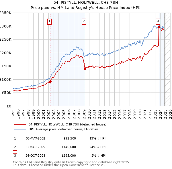 54, PISTYLL, HOLYWELL, CH8 7SH: Price paid vs HM Land Registry's House Price Index