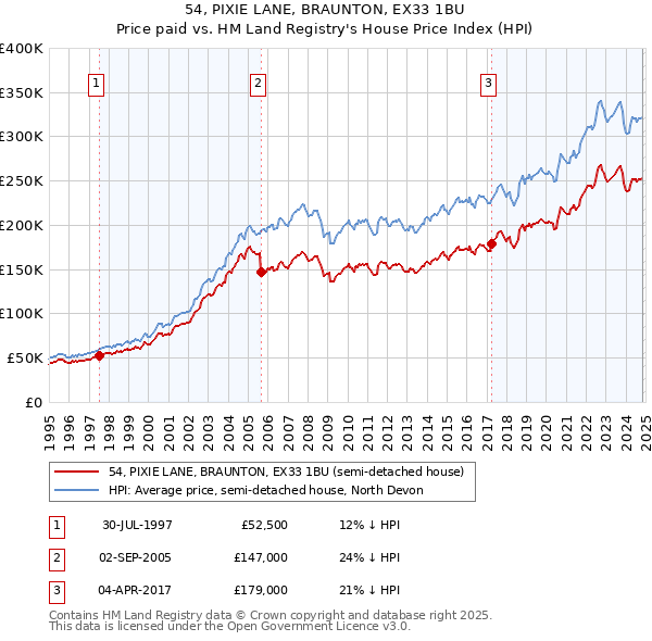 54, PIXIE LANE, BRAUNTON, EX33 1BU: Price paid vs HM Land Registry's House Price Index