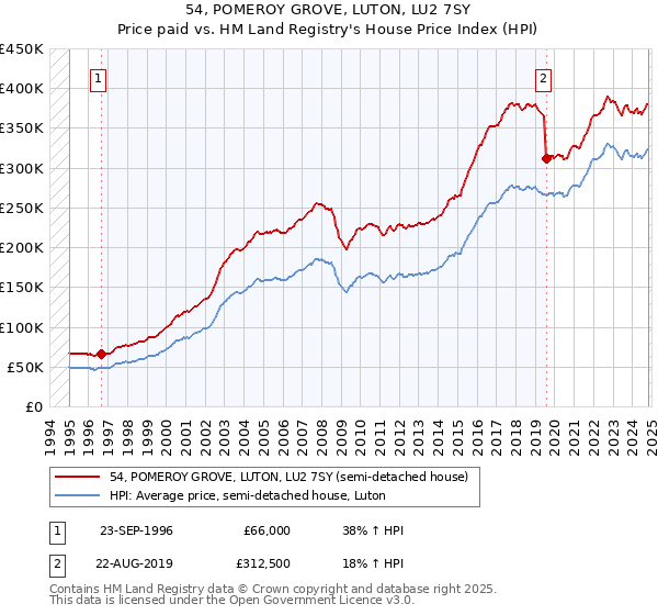 54, POMEROY GROVE, LUTON, LU2 7SY: Price paid vs HM Land Registry's House Price Index