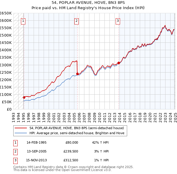 54, POPLAR AVENUE, HOVE, BN3 8PS: Price paid vs HM Land Registry's House Price Index