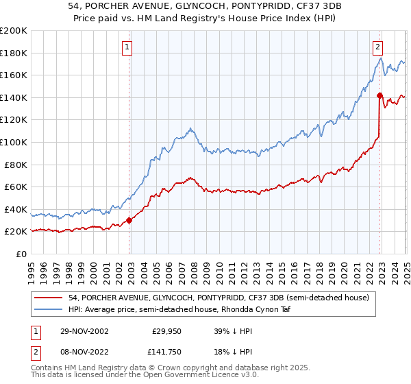 54, PORCHER AVENUE, GLYNCOCH, PONTYPRIDD, CF37 3DB: Price paid vs HM Land Registry's House Price Index