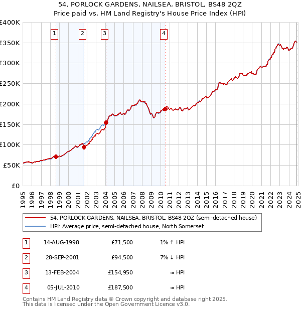 54, PORLOCK GARDENS, NAILSEA, BRISTOL, BS48 2QZ: Price paid vs HM Land Registry's House Price Index