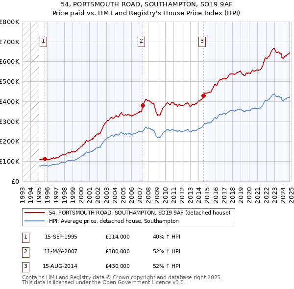 54, PORTSMOUTH ROAD, SOUTHAMPTON, SO19 9AF: Price paid vs HM Land Registry's House Price Index