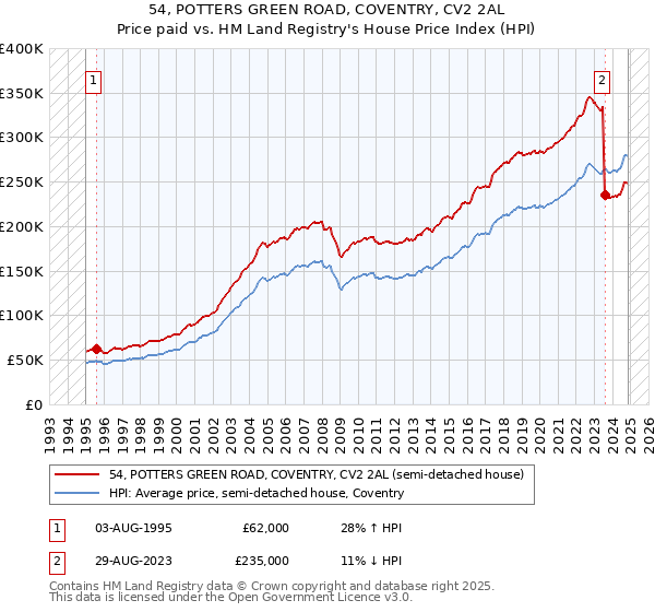 54, POTTERS GREEN ROAD, COVENTRY, CV2 2AL: Price paid vs HM Land Registry's House Price Index