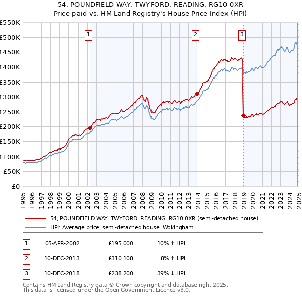 54, POUNDFIELD WAY, TWYFORD, READING, RG10 0XR: Price paid vs HM Land Registry's House Price Index