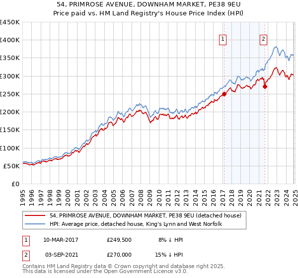 54, PRIMROSE AVENUE, DOWNHAM MARKET, PE38 9EU: Price paid vs HM Land Registry's House Price Index