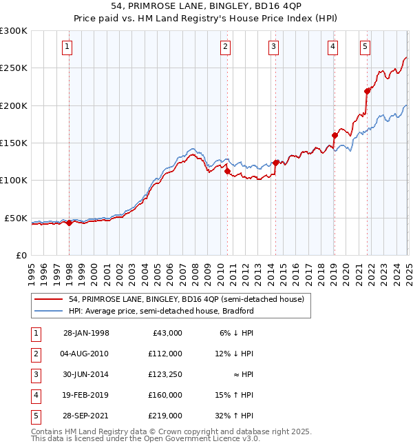 54, PRIMROSE LANE, BINGLEY, BD16 4QP: Price paid vs HM Land Registry's House Price Index