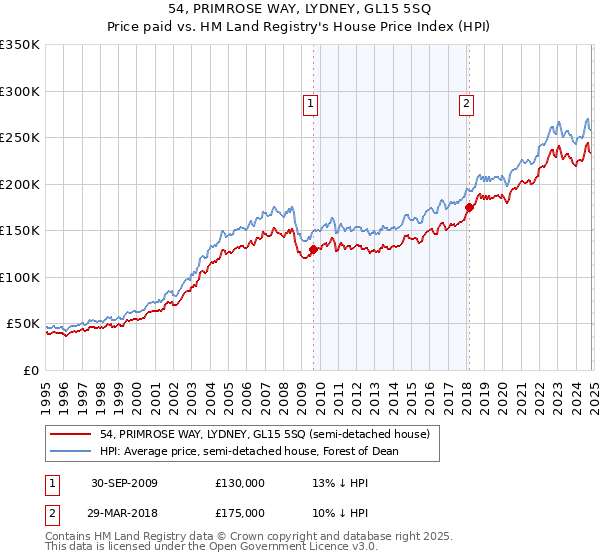 54, PRIMROSE WAY, LYDNEY, GL15 5SQ: Price paid vs HM Land Registry's House Price Index