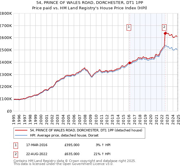 54, PRINCE OF WALES ROAD, DORCHESTER, DT1 1PP: Price paid vs HM Land Registry's House Price Index