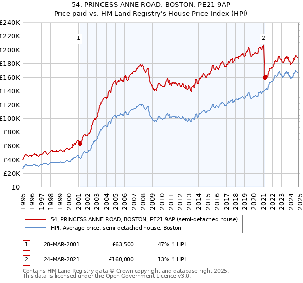 54, PRINCESS ANNE ROAD, BOSTON, PE21 9AP: Price paid vs HM Land Registry's House Price Index