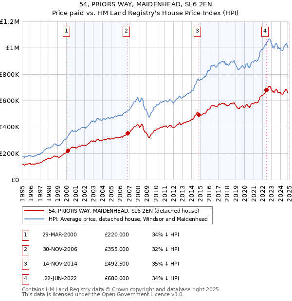 54, PRIORS WAY, MAIDENHEAD, SL6 2EN: Price paid vs HM Land Registry's House Price Index