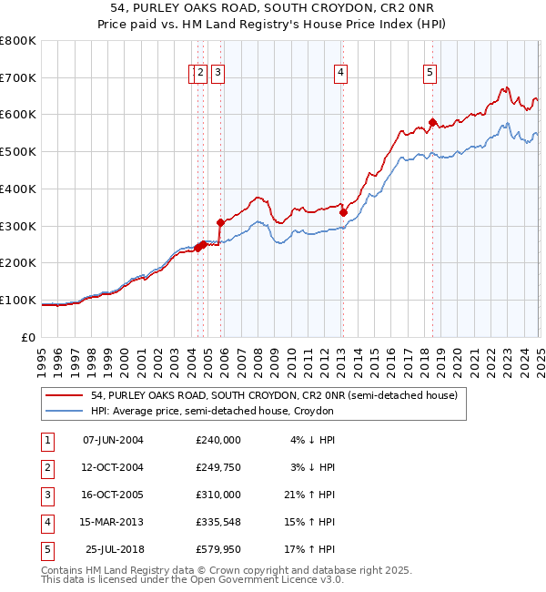 54, PURLEY OAKS ROAD, SOUTH CROYDON, CR2 0NR: Price paid vs HM Land Registry's House Price Index