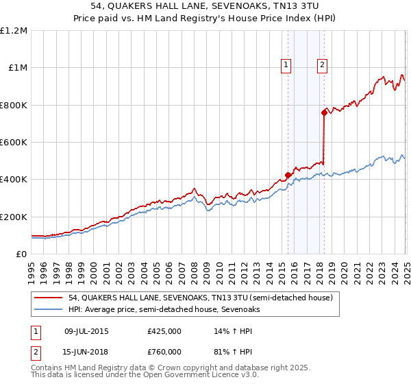 54, QUAKERS HALL LANE, SEVENOAKS, TN13 3TU: Price paid vs HM Land Registry's House Price Index