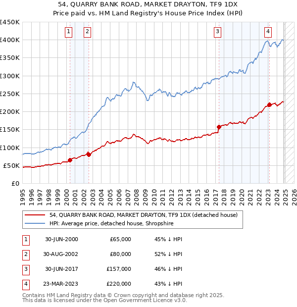 54, QUARRY BANK ROAD, MARKET DRAYTON, TF9 1DX: Price paid vs HM Land Registry's House Price Index