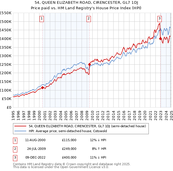 54, QUEEN ELIZABETH ROAD, CIRENCESTER, GL7 1DJ: Price paid vs HM Land Registry's House Price Index