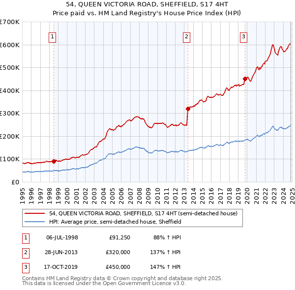 54, QUEEN VICTORIA ROAD, SHEFFIELD, S17 4HT: Price paid vs HM Land Registry's House Price Index