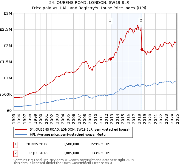 54, QUEENS ROAD, LONDON, SW19 8LR: Price paid vs HM Land Registry's House Price Index