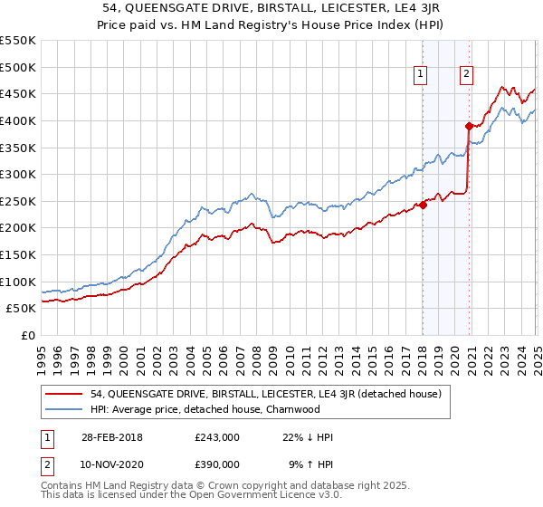 54, QUEENSGATE DRIVE, BIRSTALL, LEICESTER, LE4 3JR: Price paid vs HM Land Registry's House Price Index