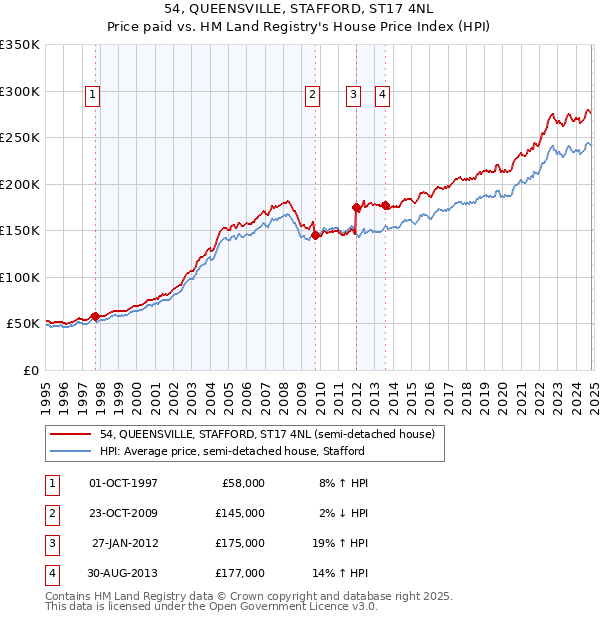 54, QUEENSVILLE, STAFFORD, ST17 4NL: Price paid vs HM Land Registry's House Price Index