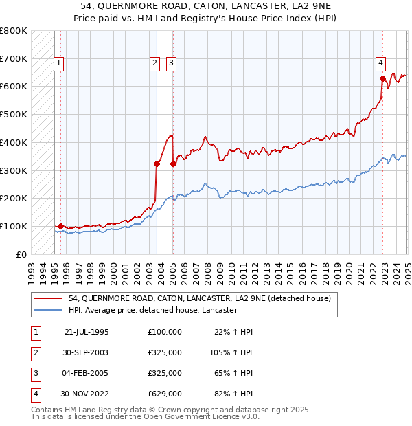 54, QUERNMORE ROAD, CATON, LANCASTER, LA2 9NE: Price paid vs HM Land Registry's House Price Index