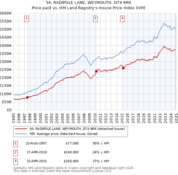 54, RADIPOLE LANE, WEYMOUTH, DT4 9RR: Price paid vs HM Land Registry's House Price Index