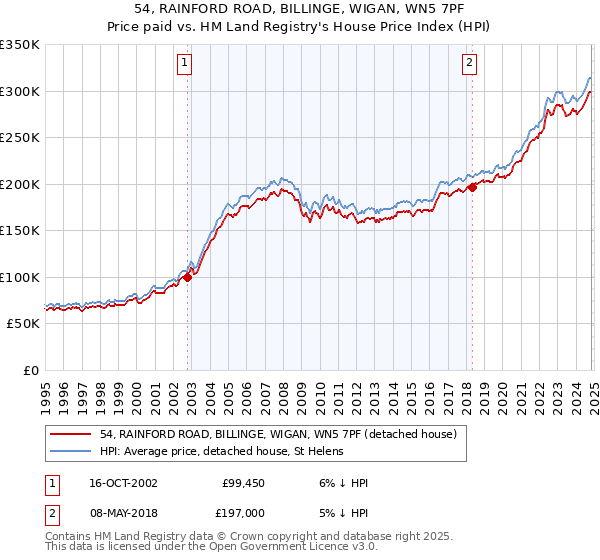 54, RAINFORD ROAD, BILLINGE, WIGAN, WN5 7PF: Price paid vs HM Land Registry's House Price Index