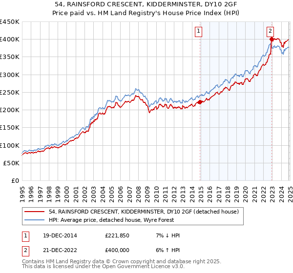 54, RAINSFORD CRESCENT, KIDDERMINSTER, DY10 2GF: Price paid vs HM Land Registry's House Price Index