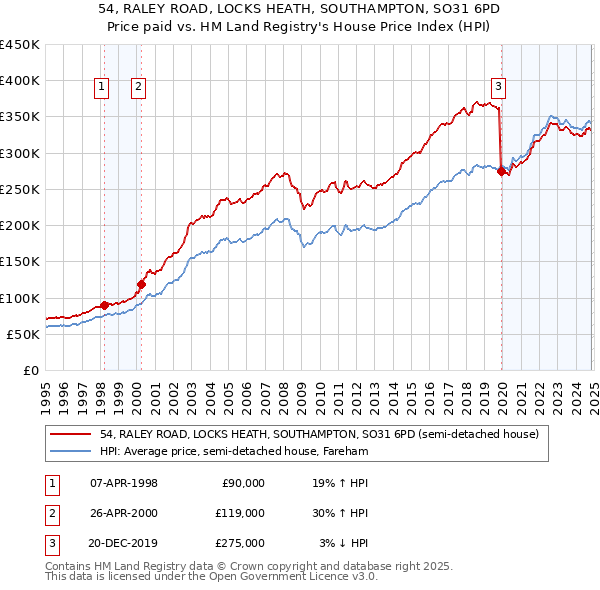 54, RALEY ROAD, LOCKS HEATH, SOUTHAMPTON, SO31 6PD: Price paid vs HM Land Registry's House Price Index