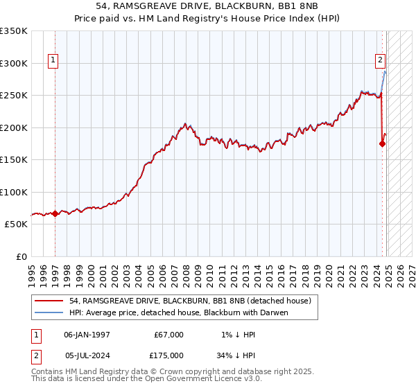 54, RAMSGREAVE DRIVE, BLACKBURN, BB1 8NB: Price paid vs HM Land Registry's House Price Index