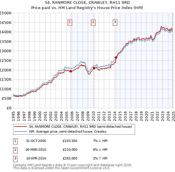 54, RANMORE CLOSE, CRAWLEY, RH11 9RD: Price paid vs HM Land Registry's House Price Index