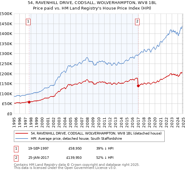 54, RAVENHILL DRIVE, CODSALL, WOLVERHAMPTON, WV8 1BL: Price paid vs HM Land Registry's House Price Index