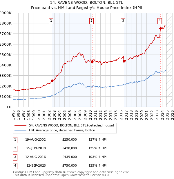 54, RAVENS WOOD, BOLTON, BL1 5TL: Price paid vs HM Land Registry's House Price Index