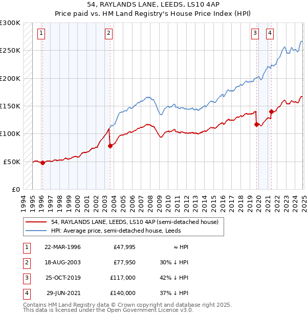 54, RAYLANDS LANE, LEEDS, LS10 4AP: Price paid vs HM Land Registry's House Price Index