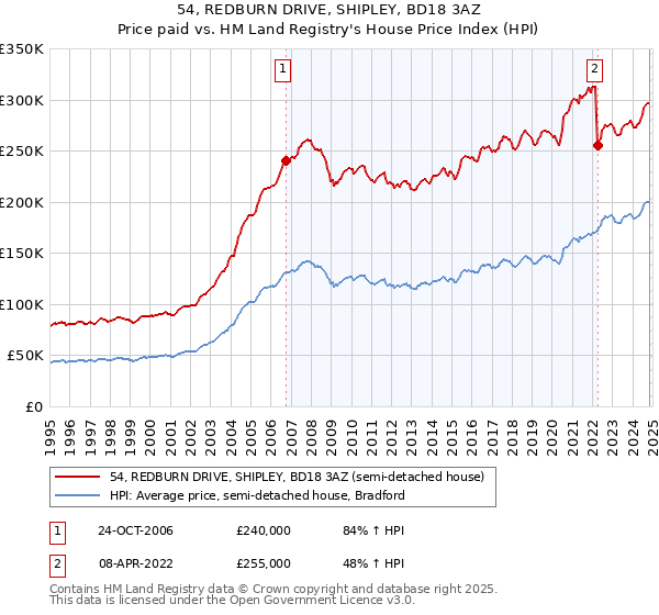 54, REDBURN DRIVE, SHIPLEY, BD18 3AZ: Price paid vs HM Land Registry's House Price Index